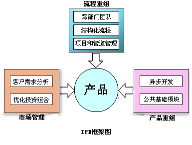 ipd,ipd讲师,ipd课程,ipd视频,ipd授课见证